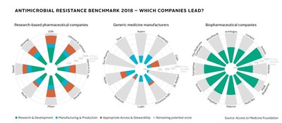 Antimicrobial Resistance Benchmark 2018 – Which companies lead? "Two pharma companies deliver the broadest responses to AMR: GSK, which has the largest antimicrobial pipeline for resistant pathogens, and Johnson & Johnson, which has a focus on tuberculosis". (PRNewsfoto/Access to Medicine Foundation)