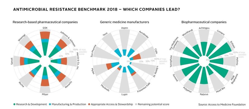 Antimicrobial Resistance Benchmark 2018 – Which companies lead? "Two pharma companies deliver the broadest responses to AMR: GSK, which has the largest antimicrobial pipeline for resistant pathogens, and Johnson & Johnson, which has a focus on tuberculosis". (PRNewsfoto/Access to Medicine Foundation)