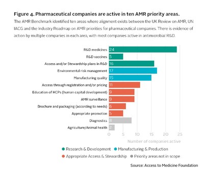 Pharmaceutical companies are active in ten AMR priority areas The AMR Benchmark identified ten areas where alignment exists between the UK Review on AMR, UN IACG and the Industry Roadmap on AMR priorities for pharmaceutical companies. There is evidence of action by multiple companies in each area, with most companies active in antimicrobial R&D. (PRNewsfoto/Access to Medicine Foundation)