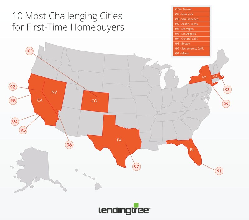 10 Most Challenging Cities for First Time Homebuyers 10 Most Challenging Cities for First Time Homebuyers